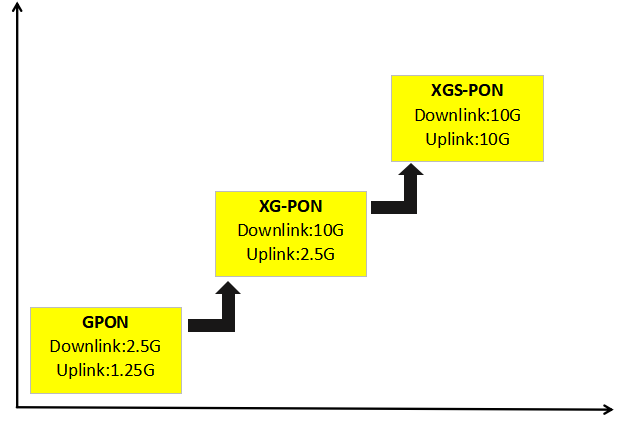 1. gpon xgpon xgspon uplink downlink rate (xgs pon network)