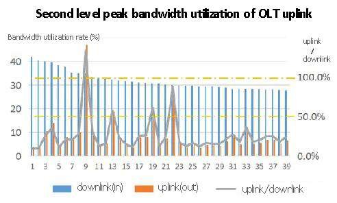 3. second level peak bandwidth ultilization of olt uplink (xgs pon network)