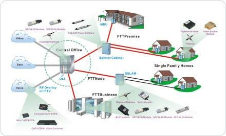 ftth network advantages