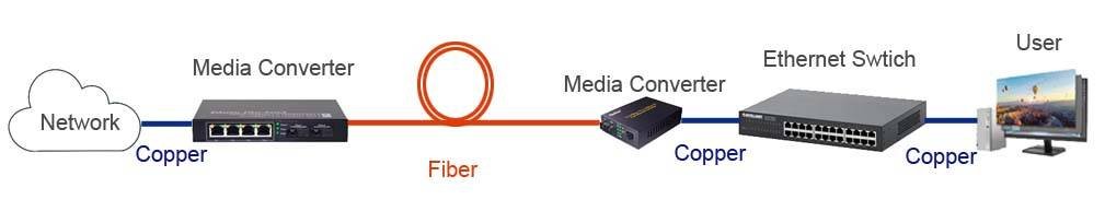 fttx network topology with media converter